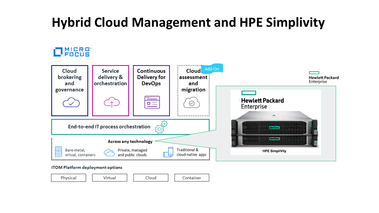 SimpliVity with Micro Focus HCM.png