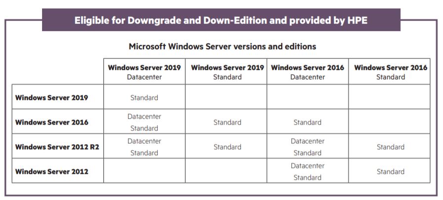 Windows Server 2019 Downgrade Rights What You Need To Know