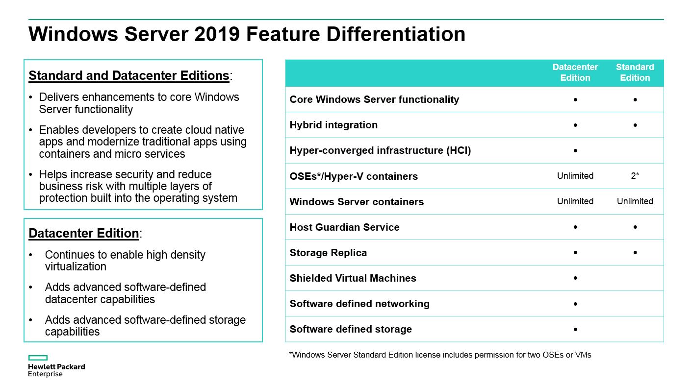 Windows Server 2019 Standard Vs Windows Server 2019 Datacenter
